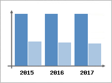 Chiffre d'affaires et Rentabilité