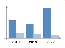 Chiffre d'affaires et Rentabilit