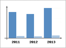 Chiffre d'affaires et Rentabilit