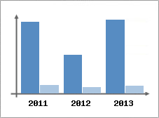 Chiffre d'affaires et Rentabilit