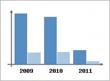 Chiffre d'affaires et Rentabilit