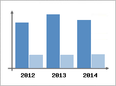 Chiffre d'affaires et Rentabilit