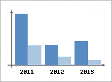 Chiffre d'affaires et Rentabilit