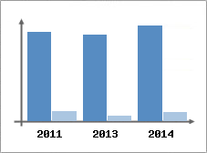 Chiffre d'affaires et Rentabilit