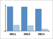 Chiffre d'affaires et Rentabilit