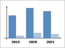 Chiffre d'affaires et Rentabilit