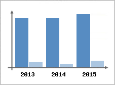 Chiffre d'affaires et Rentabilit