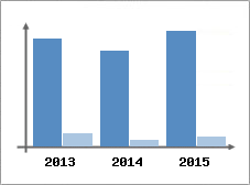 Chiffre d'affaires et Rentabilit