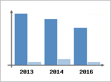 Chiffre d'affaires et Rentabilit