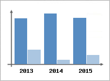 Chiffre d'affaires et Rentabilit