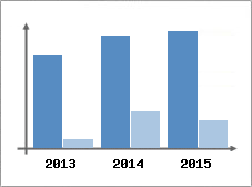 Chiffre d'affaires et Rentabilit