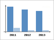 Chiffre d'affaires et Rentabilit