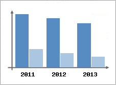 Chiffre d'affaires et Rentabilit