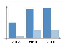Chiffre d'affaires et Rentabilit