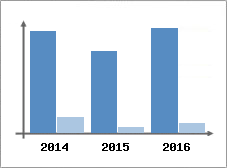 Chiffre d'affaires et Rentabilit