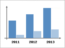 Chiffre d'affaires et Rentabilit