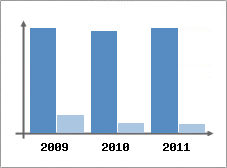 Chiffre d'affaires et Rentabilit