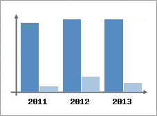 Chiffre d'affaires et Rentabilit