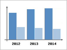 Chiffre d'affaires et Rentabilit