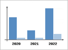 Chiffre d'affaires et Rentabilité