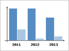 Chiffre d'affaires et Rentabilit