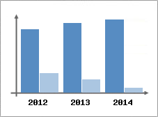 Chiffre d'affaires et Rentabilit