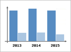 Chiffre d'affaires et Rentabilit