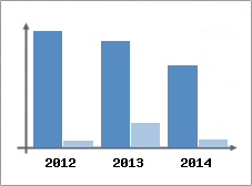 Chiffre d'affaires et Rentabilit