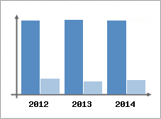 Chiffre d'affaires et Rentabilit