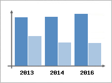 Chiffre d'affaires et Rentabilit