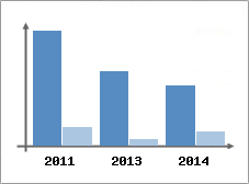 Chiffre d'affaires et Rentabilit