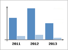 Chiffre d'affaires et Rentabilit
