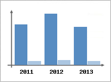 Chiffre d'affaires et Rentabilit
