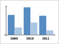 Chiffre d'affaires et Rentabilit