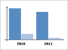 Chiffre d'affaires et Rentabilit