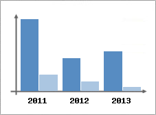 Chiffre d'affaires et Rentabilit