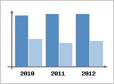 Chiffre d'affaires et Rentabilité