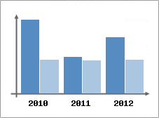 Chiffre d'affaires et Rentabilit