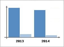 Chiffre d'affaires et Rentabilit