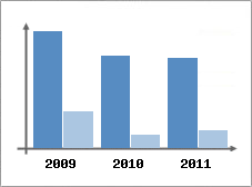 Chiffre d'affaires et Rentabilit