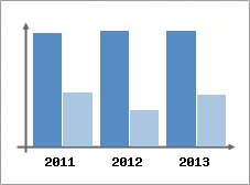 Chiffre d'affaires et Rentabilit