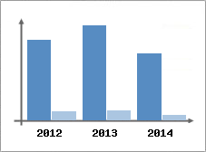 Chiffre d'affaires et Rentabilit