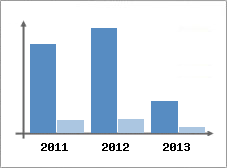 Chiffre d'affaires et Rentabilit