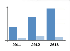 Chiffre d'affaires et Rentabilit