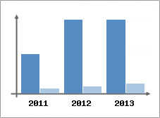 Chiffre d'affaires et Rentabilit