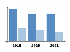 Chiffre d'affaires et Rentabilit