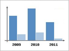 Chiffre d'affaires et Rentabilit