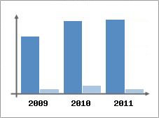 Chiffre d'affaires et Rentabilit