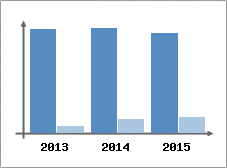 Chiffre d'affaires et Rentabilit