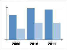 Chiffre d'affaires et Rentabilit